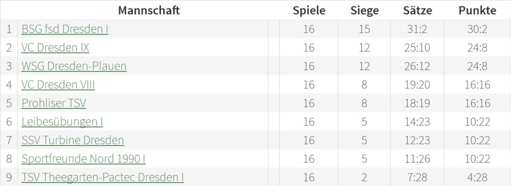 Abschlusstabelle 2015